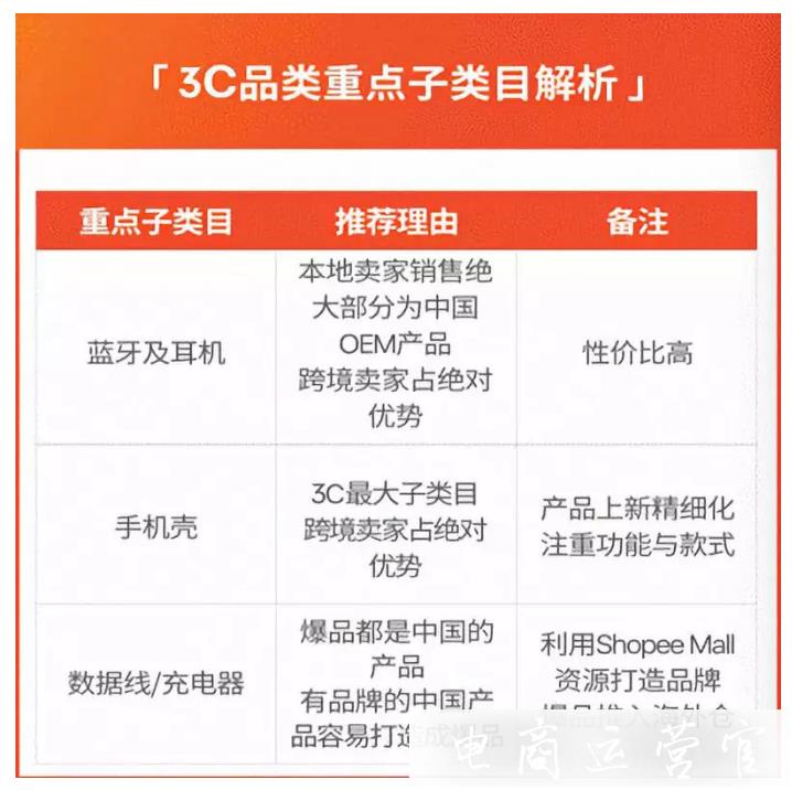 shopee的7大站点是哪些?每个站点的热门类目是什么?